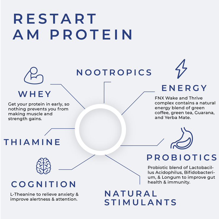 Restart AM Protein Blend Protein Shake/Powder Drink - from FNX Fitness in USA Infographic Image (Nootropics, Energy, Probiotics, Natural Stimulants, Cognition, Thiamine, Whey Protein)