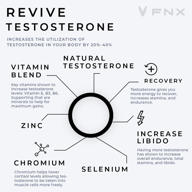 REVIVE - Natural Testosterone Booster – FNX